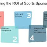 Exploring the Business Side of Sports Sponsorships and Branding